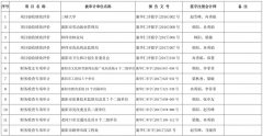 近两年华仁会计师事务所主要业绩清单